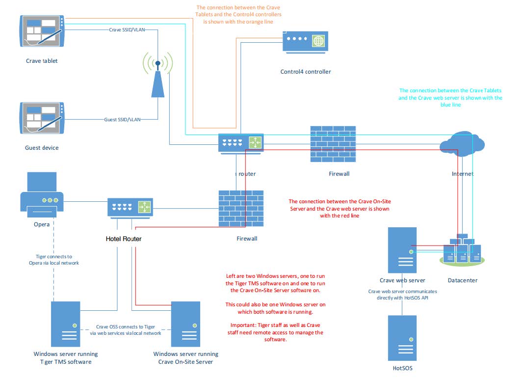 Crave WiFi and Network Requirements - Full V2 (1)