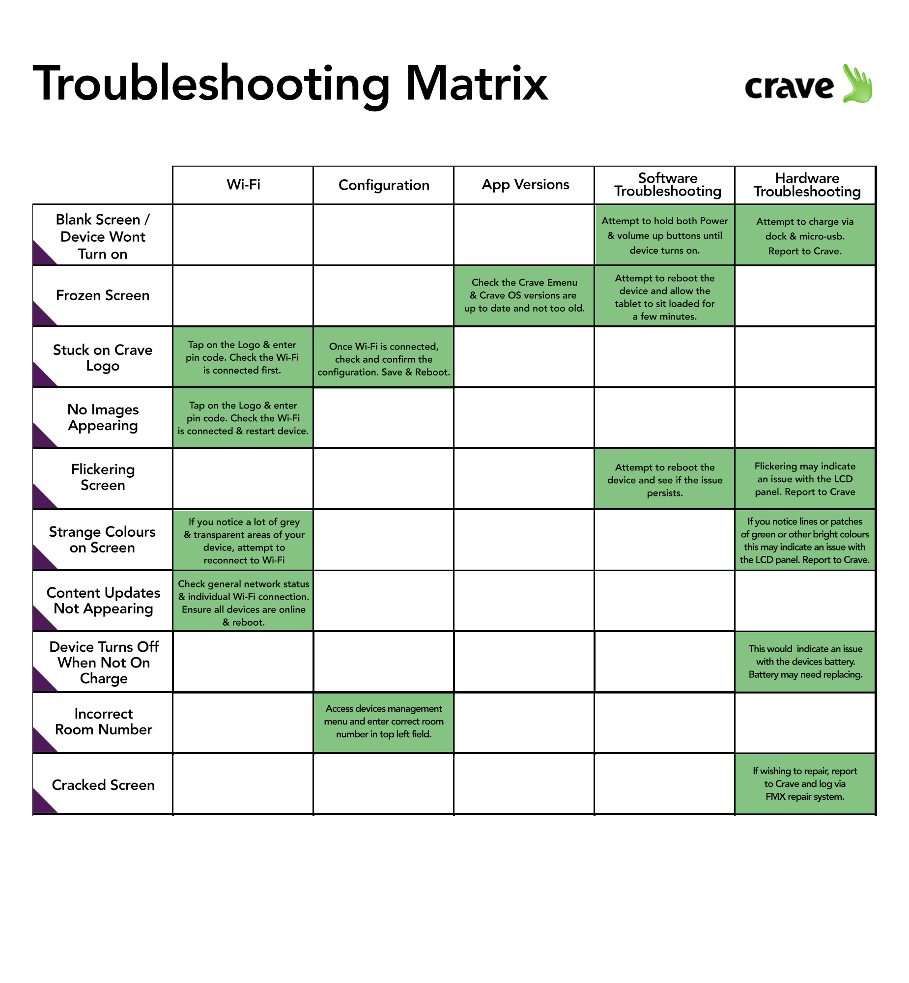 Troubleshooting Matrix